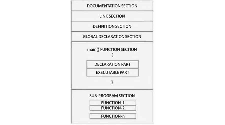 basic structure of c program