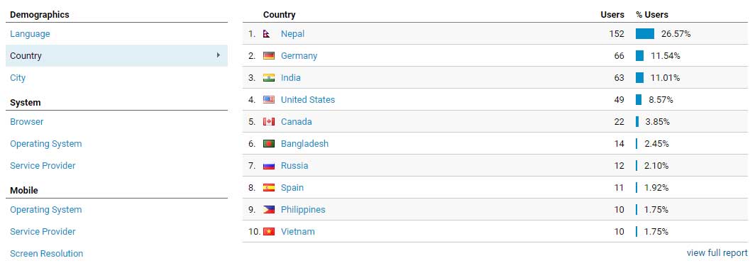 webtrickshome country stats 2017