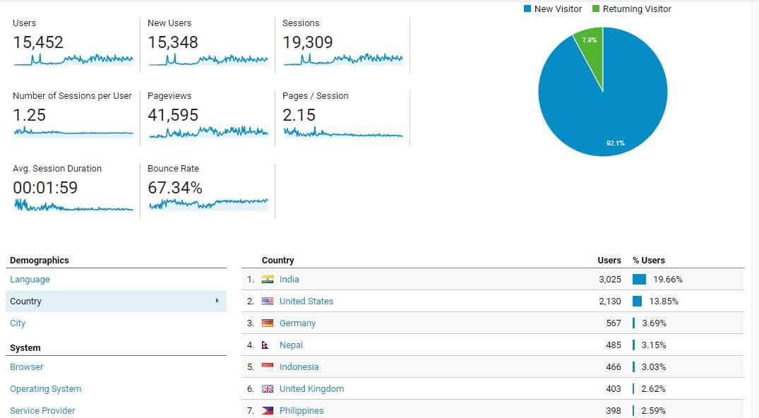 webtrickshome visitor stats november 2018