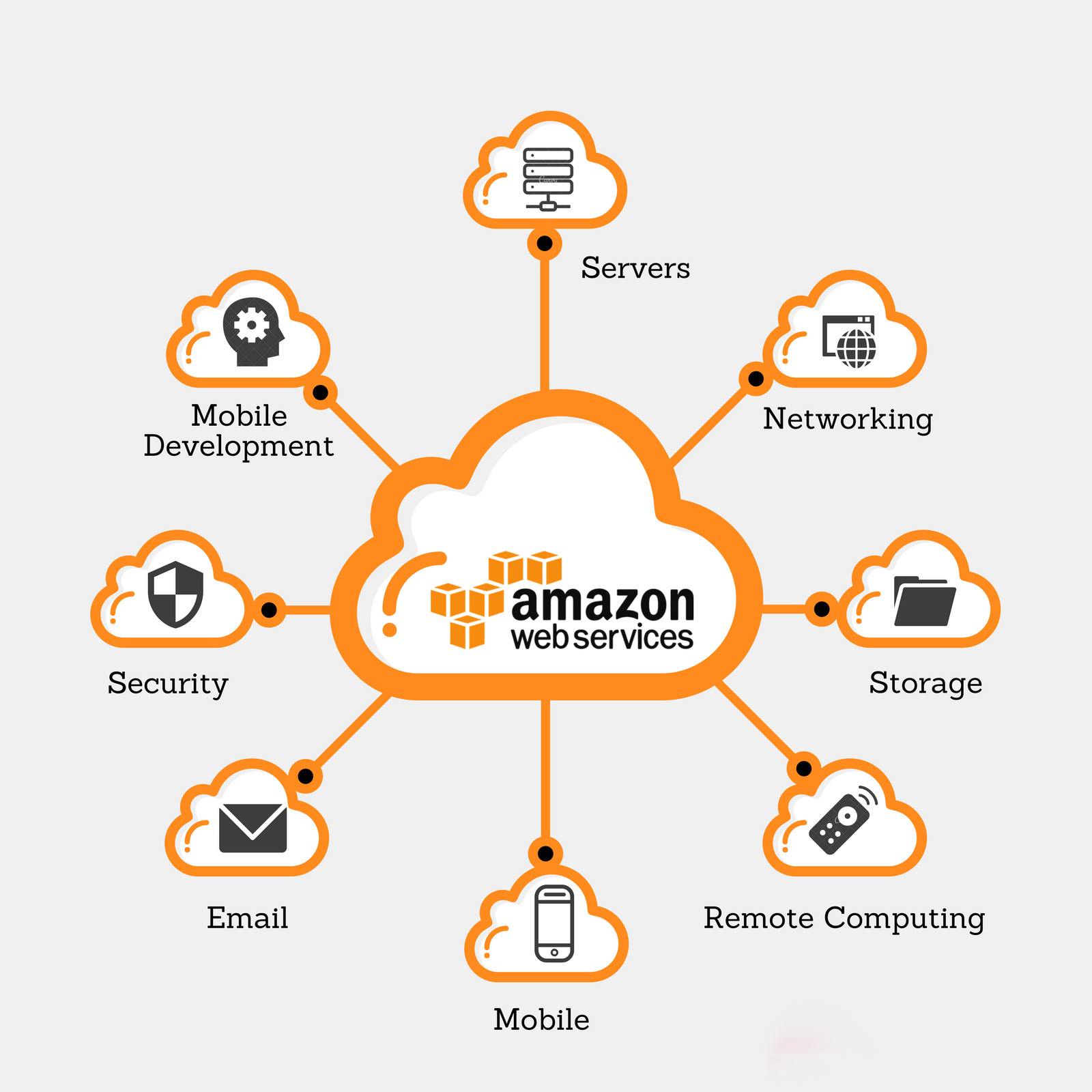 Amazon Web Services (AWS): Revolutionizing Cloud Computing